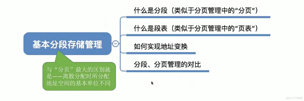 操作系统笔记  第三章 内存管理_地址变换_75